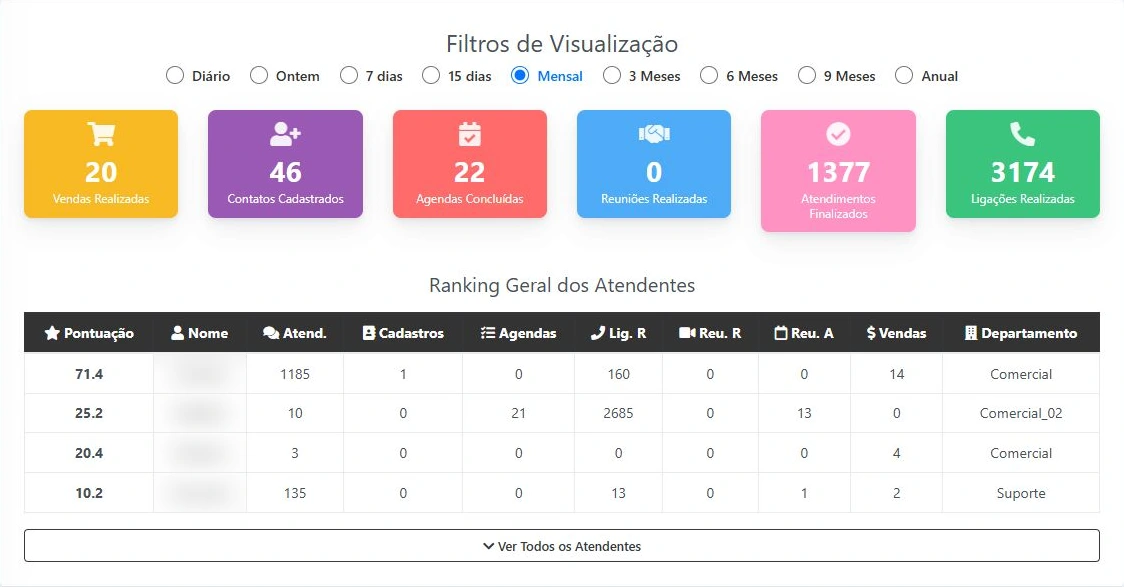 Relatório de atendimentos do Flow Chat 360 com resultados da equipe e nomes ocultados